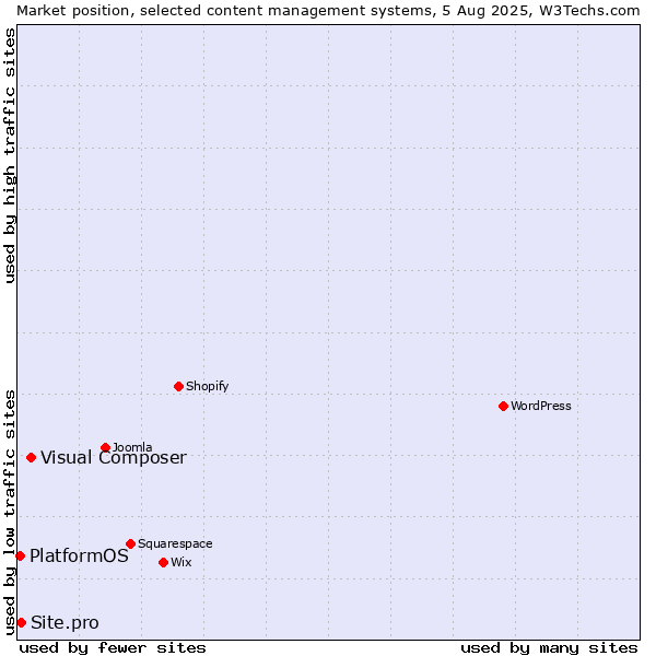 Market position of Visual Composer vs. Site.pro vs. PlatformOS
