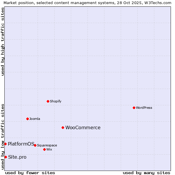 Market position of WooCommerce vs. Site.pro vs. PlatformOS