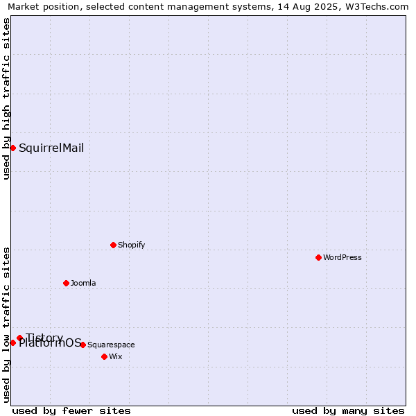 Market position of Tistory vs. SquirrelMail vs. PlatformOS