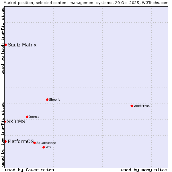 Market position of Squiz Matrix vs. PlatformOS vs. SX CMS