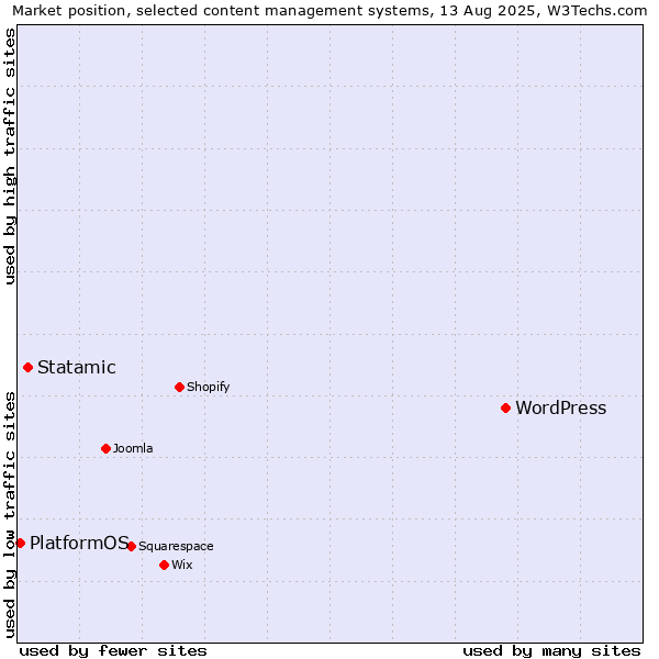 Market position of WordPress vs. Statamic vs. PlatformOS