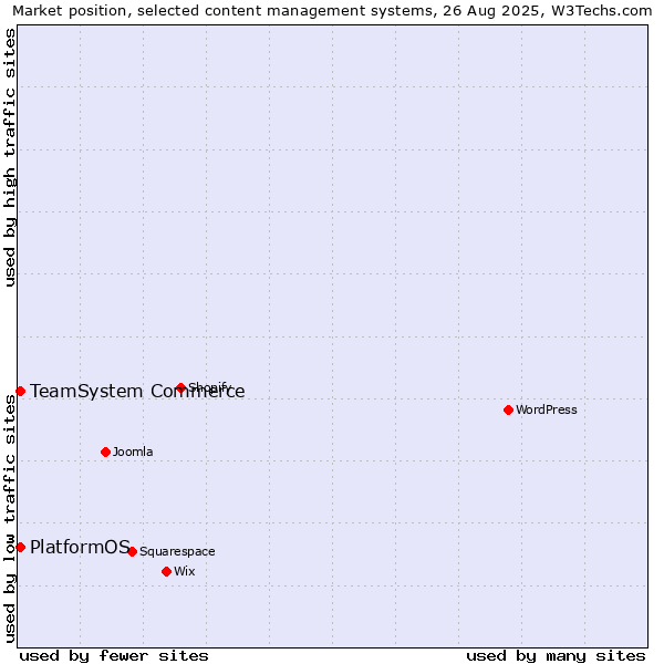 Market position of TeamSystem Commerce vs. PlatformOS