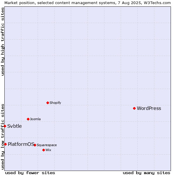 Market position of WordPress vs. PlatformOS vs. Svbtle