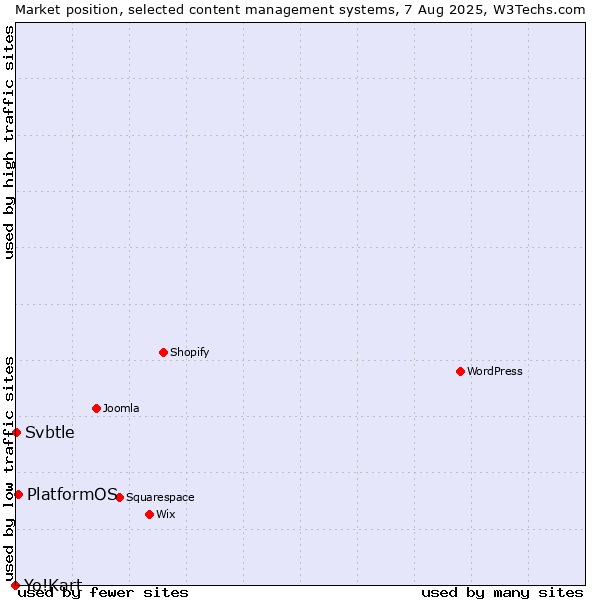 Market position of PlatformOS vs. Svbtle vs. Yo!Kart