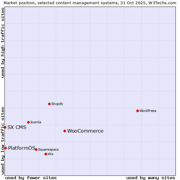 Market position of WooCommerce vs. PlatformOS vs. SX CMS