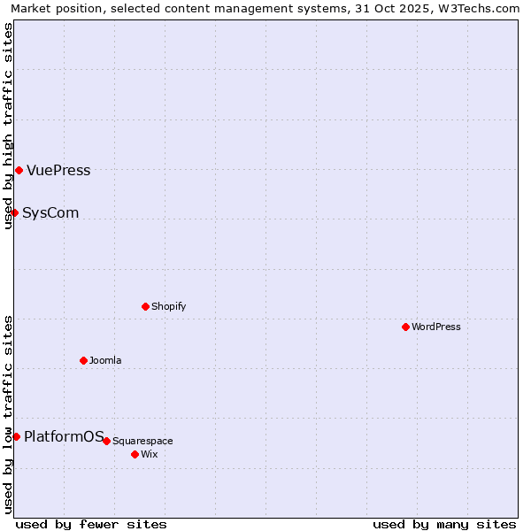 Market position of VuePress vs. PlatformOS vs. SysCom