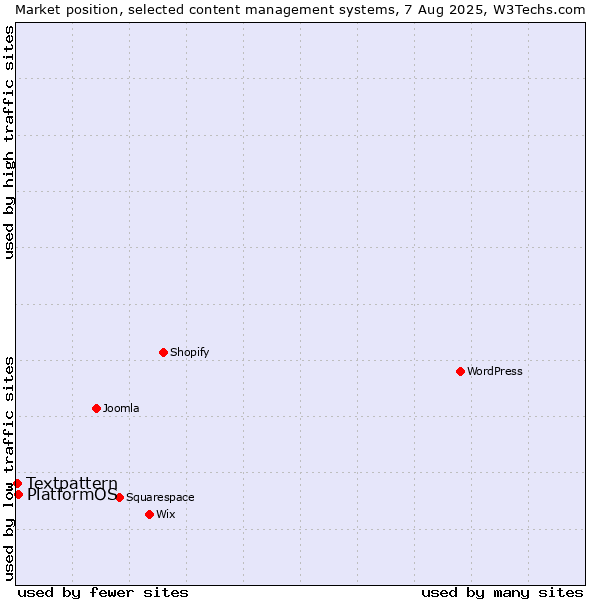 Market position of PlatformOS vs. Textpattern
