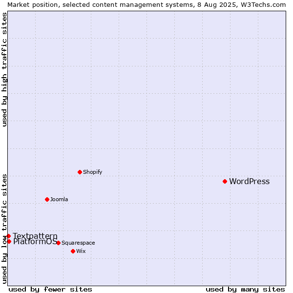 Market position of WordPress vs. PlatformOS vs. Textpattern