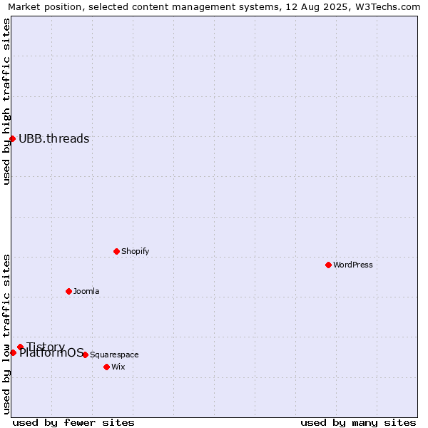Market position of Tistory vs. PlatformOS vs. UBB.threads