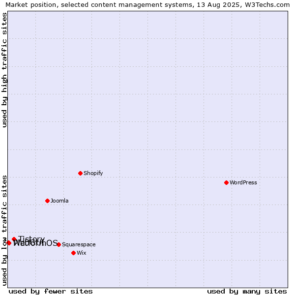 Market position of Tistory vs. PlatformOS vs. WebGUI