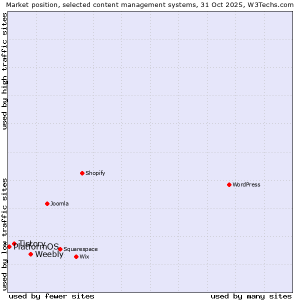 Market position of Weebly vs. Tistory vs. PlatformOS