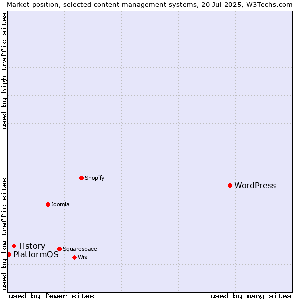 Market position of WordPress vs. Tistory vs. PlatformOS