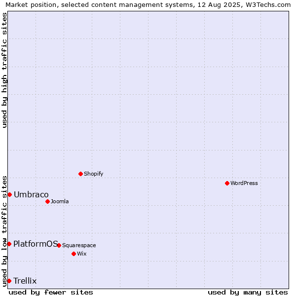 Market position of Umbraco vs. Trellix vs. PlatformOS