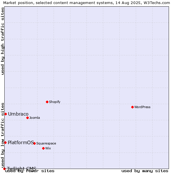 Market position of Umbraco vs. PlatformOS vs. Twilight CMS