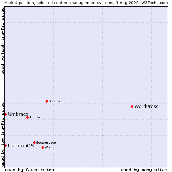 Market position of WordPress vs. Umbraco vs. PlatformOS