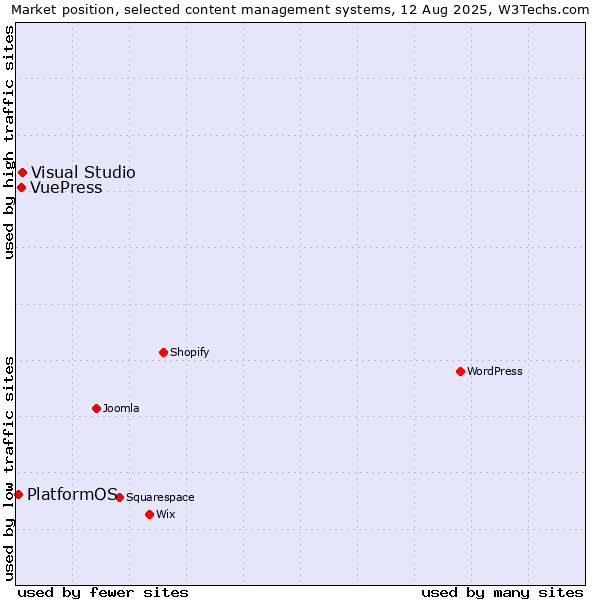 Market position of Visual Studio vs. VuePress vs. PlatformOS