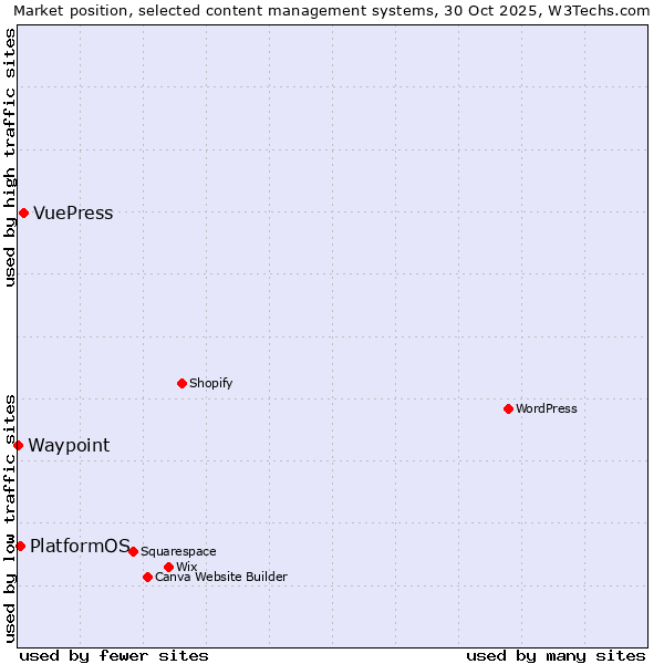 Market position of VuePress vs. PlatformOS vs. Waypoint