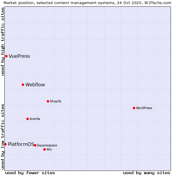 Market position of Webflow vs. VuePress vs. PlatformOS