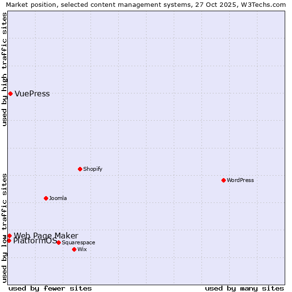 Market position of VuePress vs. Web Page Maker vs. PlatformOS