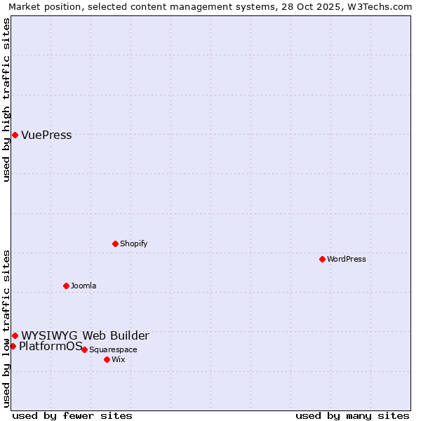 Market position of WYSIWYG Web Builder vs. VuePress vs. PlatformOS