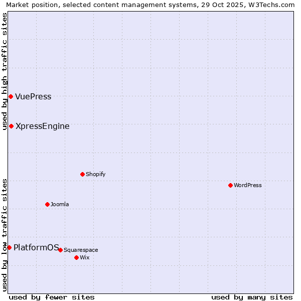 Market position of XpressEngine vs. VuePress vs. PlatformOS