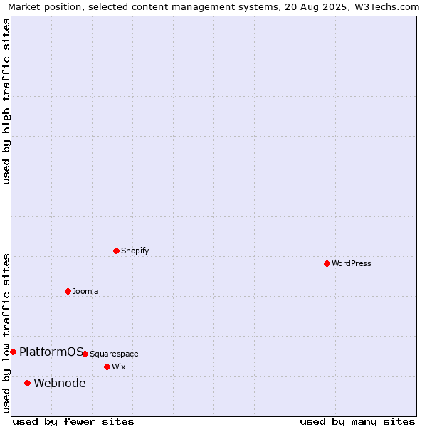 Market position of Webnode vs. PlatformOS