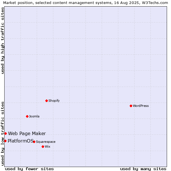 Market position of Web Page Maker vs. PlatformOS