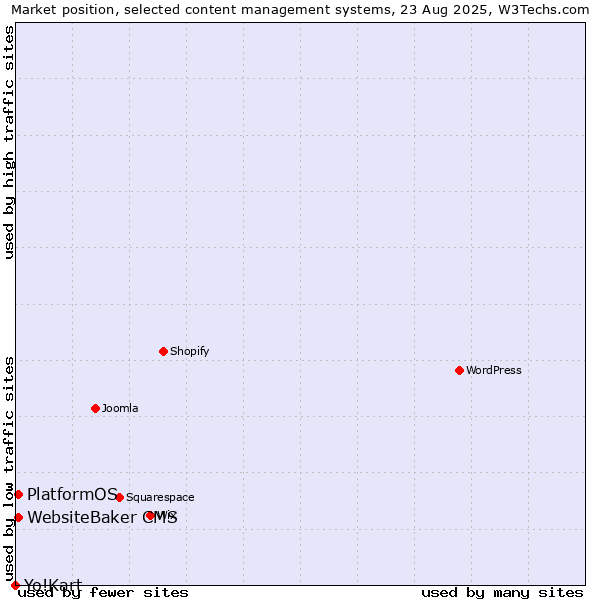 Market position of WebsiteBaker CMS vs. PlatformOS vs. Yo!Kart