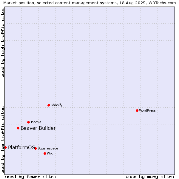 Market position of Beaver Builder vs. PlatformOS