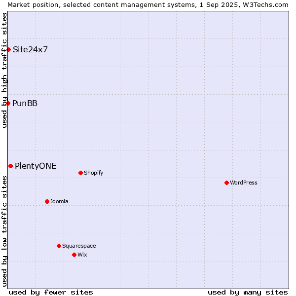 Market position of PlentyONE vs. Site24x7 vs. PunBB