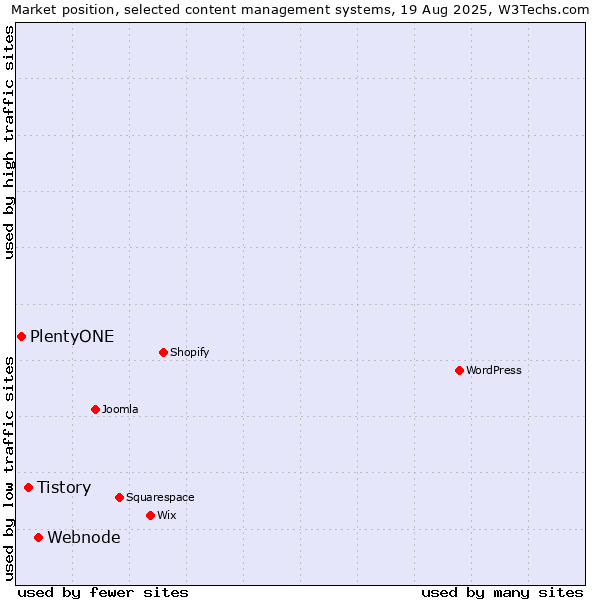 Market position of Webnode vs. Tistory vs. PlentyONE