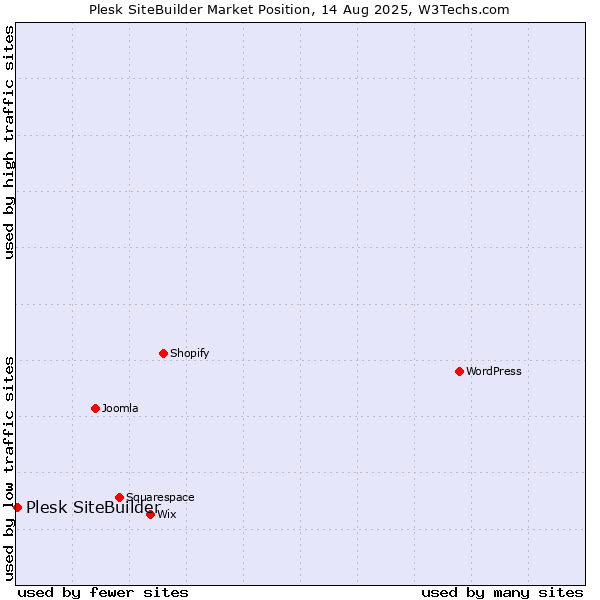 Market position of Plesk SiteBuilder