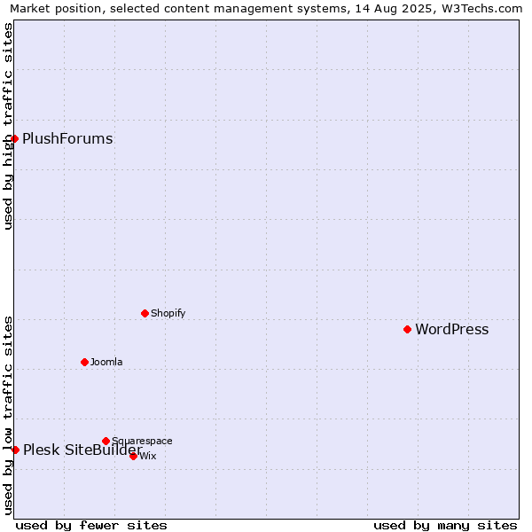 Market position of WordPress vs. Plesk SiteBuilder vs. PlushForums