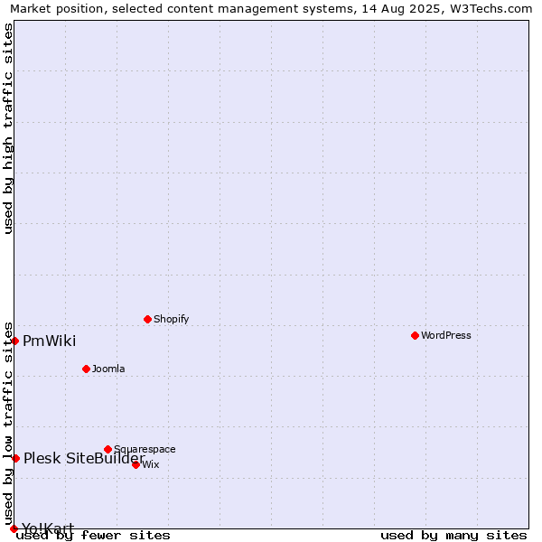 Market position of Plesk SiteBuilder vs. PmWiki vs. Yo!Kart