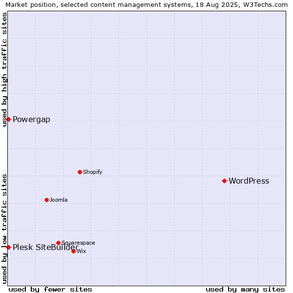 Market position of WordPress vs. Plesk SiteBuilder vs. Powergap