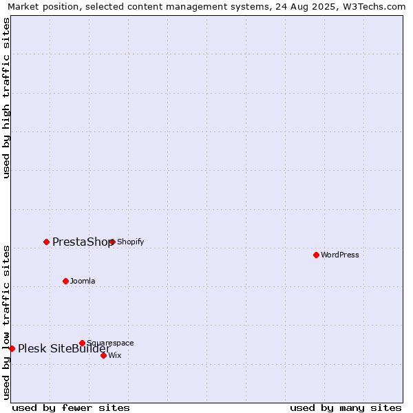 Market position of PrestaShop vs. Plesk SiteBuilder
