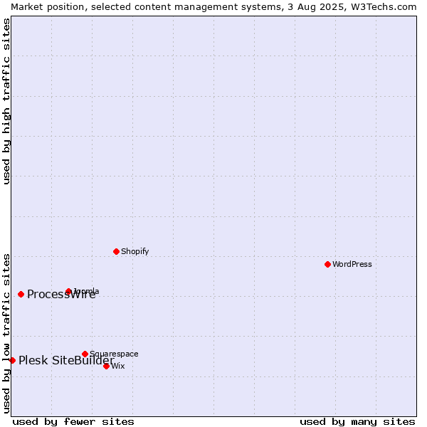 Market position of ProcessWire vs. Plesk SiteBuilder
