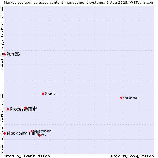 Market position of ProcessWire vs. Plesk SiteBuilder vs. PunBB