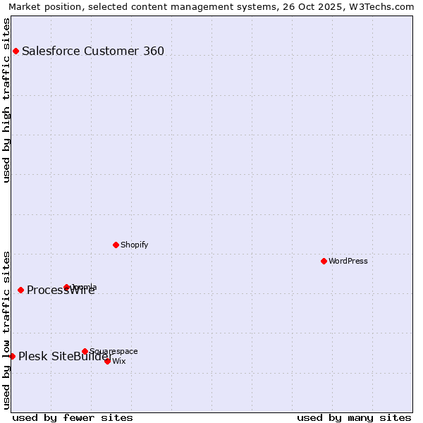 Market position of ProcessWire vs. Salesforce Customer 360 vs. Plesk SiteBuilder