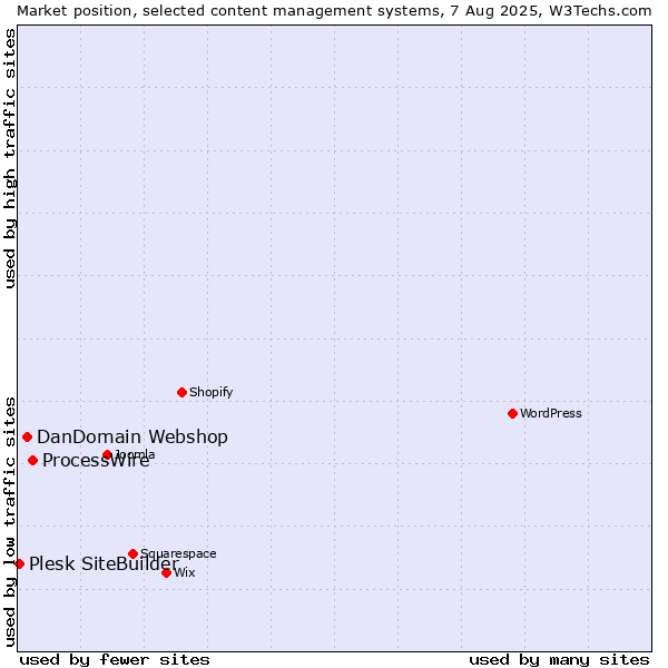 Market position of ProcessWire vs. DanDomain Webshop vs. Plesk SiteBuilder