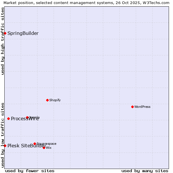 Market position of ProcessWire vs. SpringBuilder vs. Plesk SiteBuilder