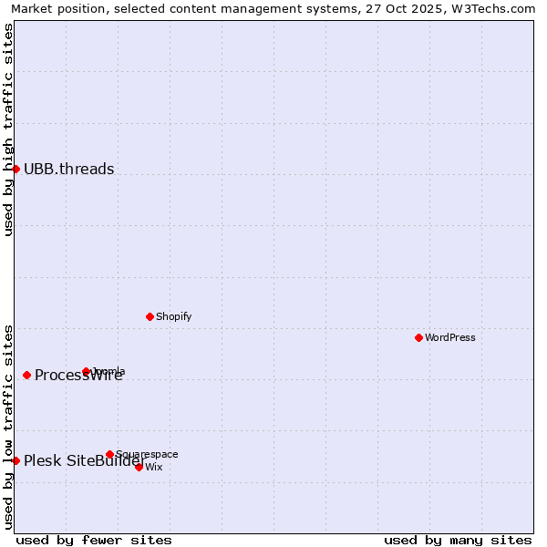 Market position of ProcessWire vs. UBB.threads vs. Plesk SiteBuilder