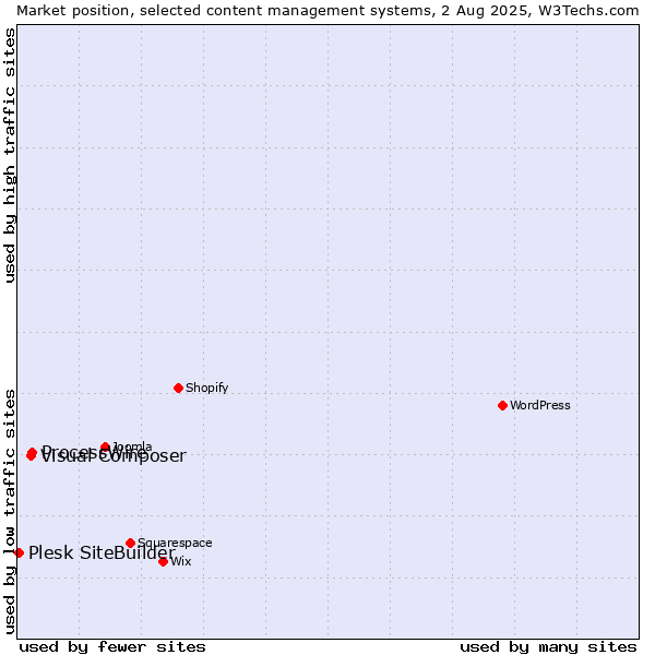 Market position of ProcessWire vs. Visual Composer vs. Plesk SiteBuilder