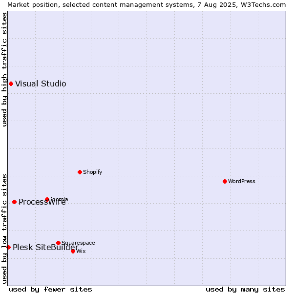 Market position of ProcessWire vs. Visual Studio vs. Plesk SiteBuilder