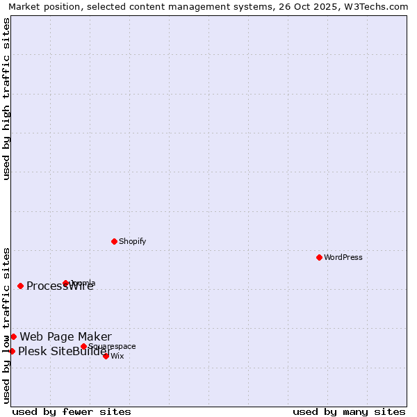 Market position of ProcessWire vs. Web Page Maker vs. Plesk SiteBuilder