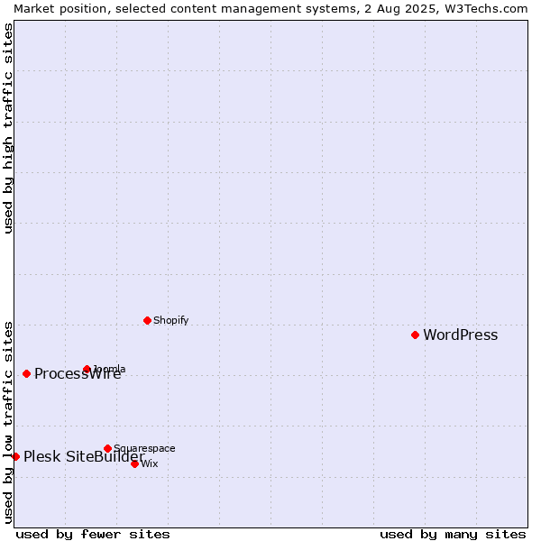 Market position of WordPress vs. ProcessWire vs. Plesk SiteBuilder