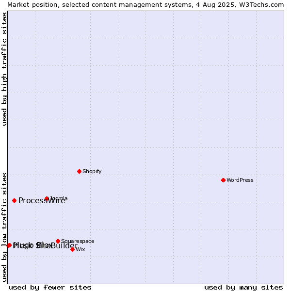 Market position of ProcessWire vs. Hugo Blox vs. Plesk SiteBuilder