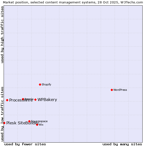 Market position of WPBakery vs. ProcessWire vs. Plesk SiteBuilder