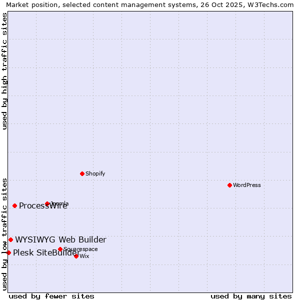 Market position of ProcessWire vs. WYSIWYG Web Builder vs. Plesk SiteBuilder