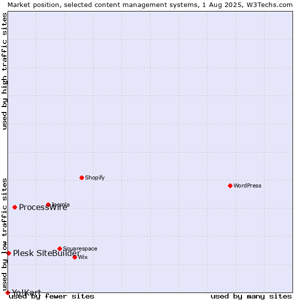 Market position of ProcessWire vs. Plesk SiteBuilder vs. Yo!Kart